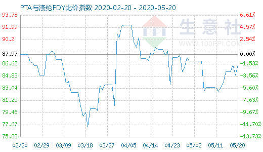 5月20日PTA與滌綸FDY 比價(jià)指數(shù)圖