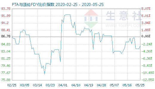 5月25日PTA與滌綸FDY 比價指數(shù)圖