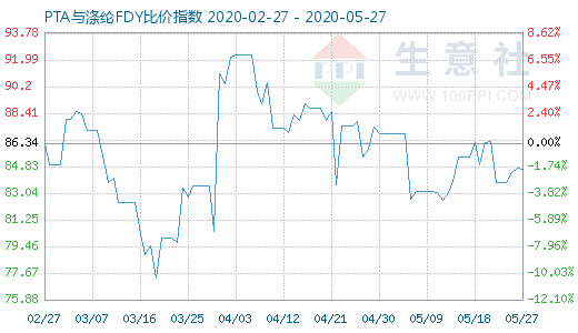 5月27日PTA與滌綸FDY 比價(jià)指數(shù)圖