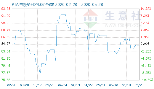 5月28日PTA與滌綸FDY 比價指數圖