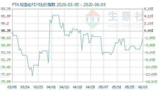 6月3日PTA與滌綸FDY 比價(jià)指數(shù)圖