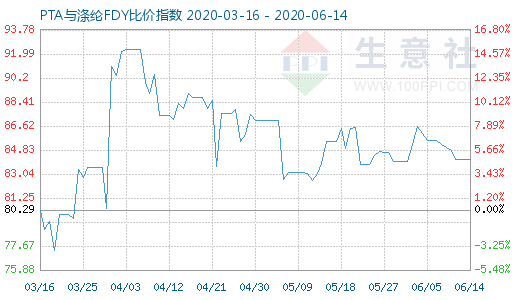 6月14日PTA與滌綸FDY 比價(jià)指數(shù)圖