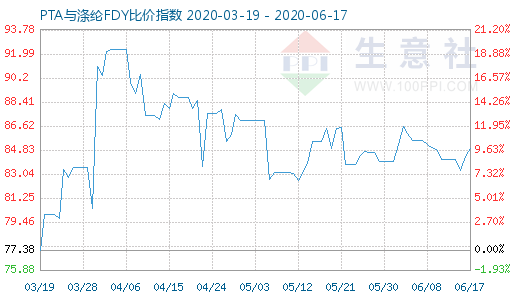 6月17日PTA與滌綸FDY 比價指數圖