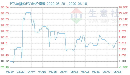 6月18日PTA與滌綸FDY 比價(jià)指數(shù)圖