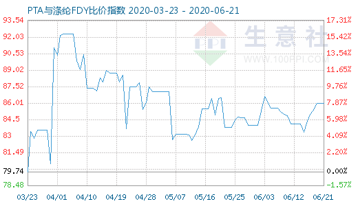 6月21日PTA與滌綸FDY 比價指數圖
