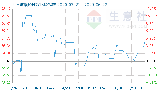 6月22日PTA與滌綸FDY 比價指數圖