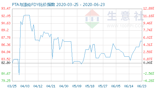6月23日PTA與滌綸FDY 比價指數圖