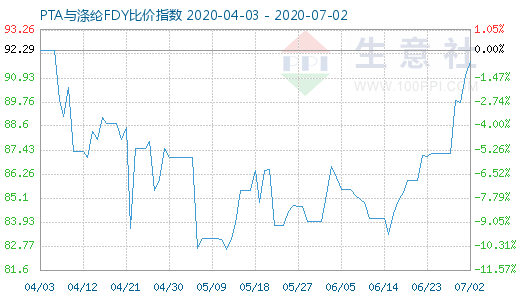 7月2日PTA與滌綸FDY 比價指數圖