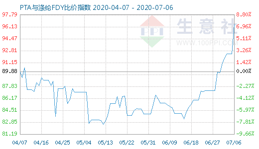 7月6日PTA與滌綸FDY 比價指數圖