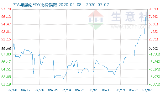 7月7日PTA與滌綸FDY 比價指數(shù)圖