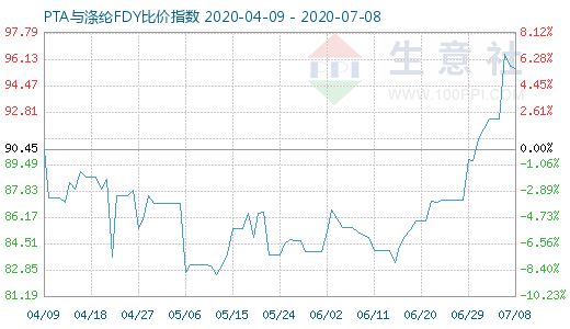 7月8日PTA與滌綸FDY 比價指數圖