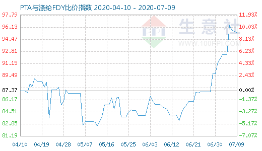 7月9日PTA與滌綸FDY 比價(jià)指數(shù)圖