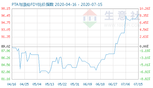 7月15日PTA與滌綸FDY 比價指數圖