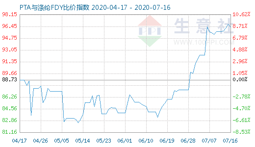 7月16日PTA與滌綸FDY 比價指數圖