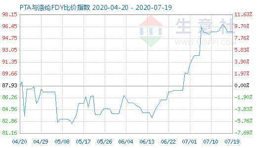 7月19日PTA與滌綸FDY 比價指數圖
