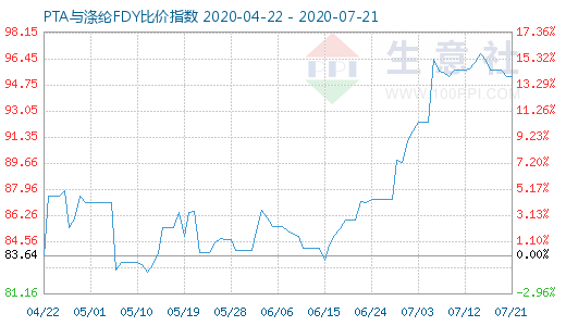 7月21日PTA與滌綸FDY 比價指數圖