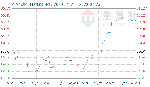 7月23日PTA與滌綸FDY 比價指數(shù)圖