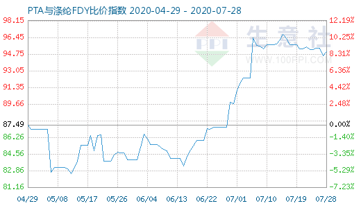 7月28日PTA與滌綸FDY 比價指數(shù)圖