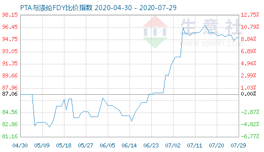 7月29日PTA與滌綸FDY 比價(jià)指數(shù)圖