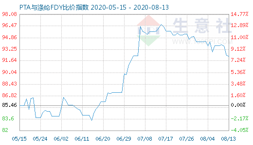 8月13日PTA與滌綸FDY 比價(jià)指數(shù)圖
