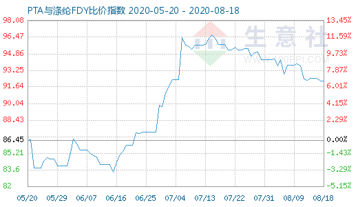 8月18日PTA與滌綸FDY 比價指數(shù)圖