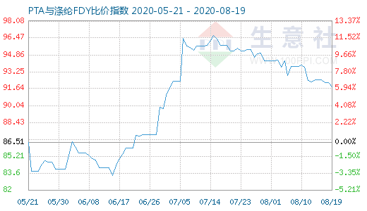 8月19日PTA與滌綸FDY 比價指數(shù)圖