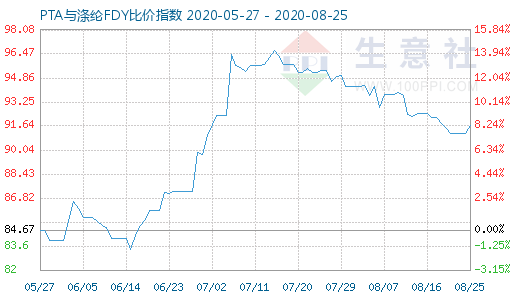 8月25日PTA與滌綸FDY 比價(jià)指數(shù)圖