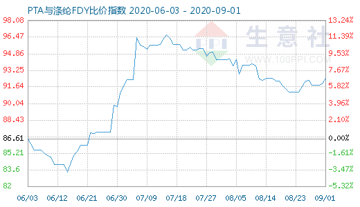 9月1日PTA與滌綸FDY 比價指數(shù)圖