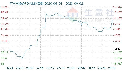 9月2日PTA與滌綸FDY 比價(jià)指數(shù)圖