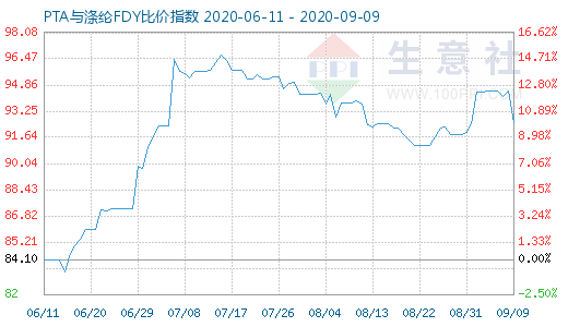 9月9日PTA與滌綸FDY 比價指數(shù)圖
