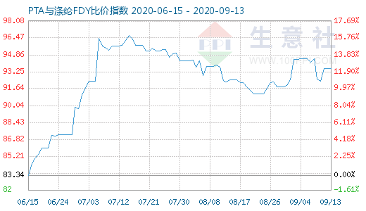 9月13日PTA與滌綸FDY 比價(jià)指數(shù)圖