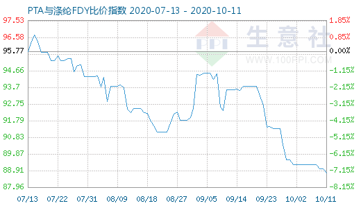 10月11日PTA與滌綸FDY 比價指數圖