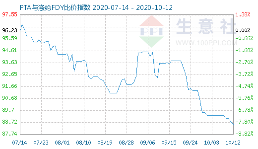 10月12日PTA與滌綸FDY 比價指數(shù)圖