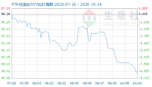 10月14日PTA與滌綸FDY 比價(jià)指數(shù)圖