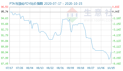 10月15日PTA與滌綸FDY 比價指數圖