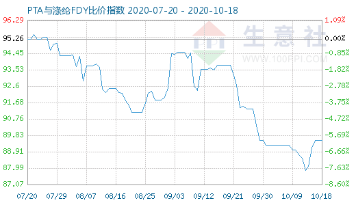 10月18日PTA與滌綸FDY 比價指數圖