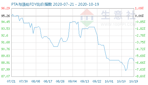 10月19日PTA與滌綸FDY 比價指數圖