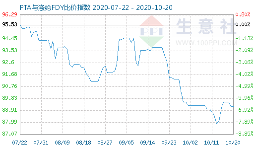 10月20日PTA與滌綸FDY 比價指數(shù)圖