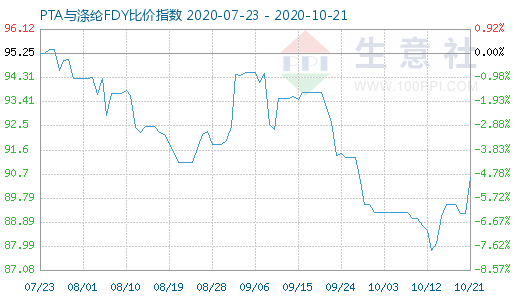 10月21日PTA與滌綸FDY 比價(jià)指數(shù)圖