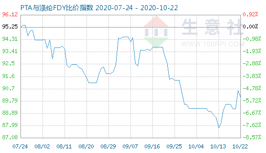 10月22日PTA與滌綸FDY 比價指數(shù)圖