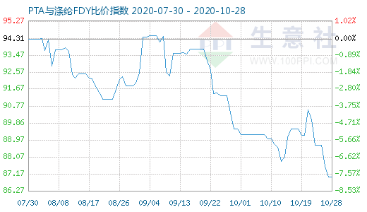 10月28日PTA與滌綸FDY 比價指數(shù)圖