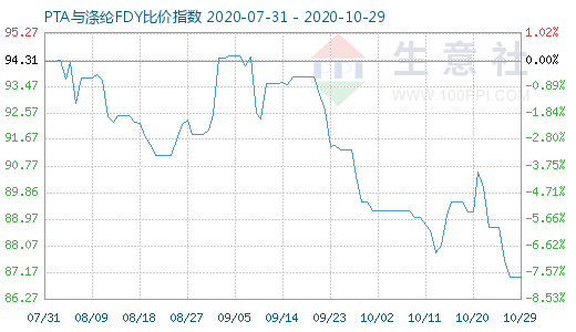 10月29日PTA與滌綸FDY 比價(jià)指數(shù)圖