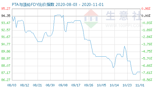 11月1日PTA與滌綸FDY 比價指數圖