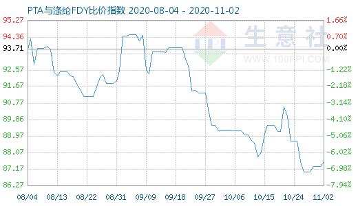 11月2日PTA與滌綸FDY 比價指數圖