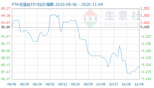 11月4日PTA與滌綸FDY 比價指數圖