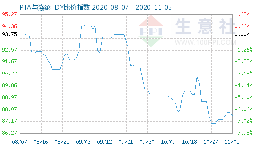 11月5日PTA與滌綸FDY 比價指數圖