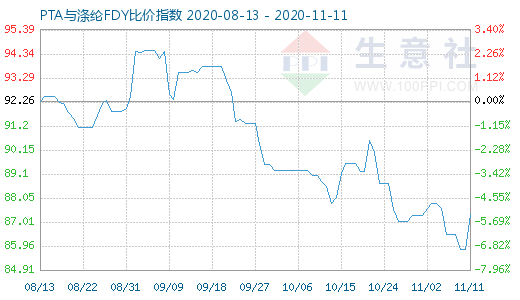 11月11日PTA與滌綸FDY 比價指數圖