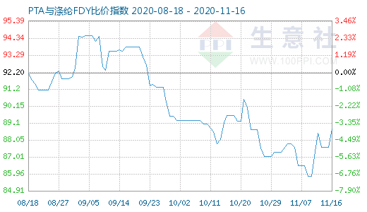 11月16日PTA與滌綸FDY 比價(jià)指數(shù)圖