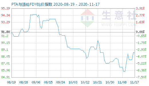 11月17日PTA與滌綸FDY 比價(jià)指數(shù)圖