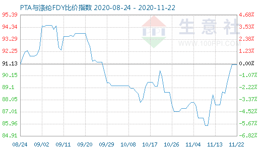 11月22日PTA與滌綸FDY 比價指數圖